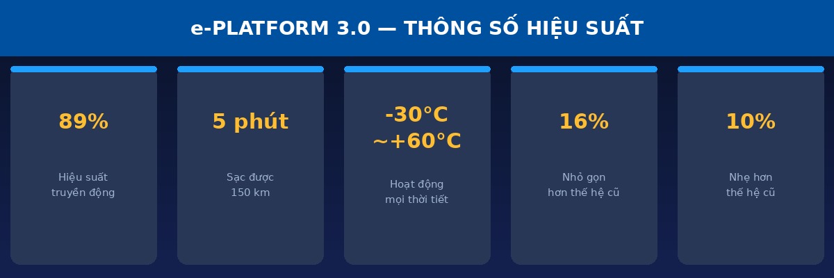Hệ Truyền Động 8-Trong-1 Của BYD: Công Nghệ Tích Hợp Đỉnh Cao Ngành Xe Điện 4 e-Platform 3.0 thông số hiệu suất: 89% efficiency, sạc 5 phút 150km